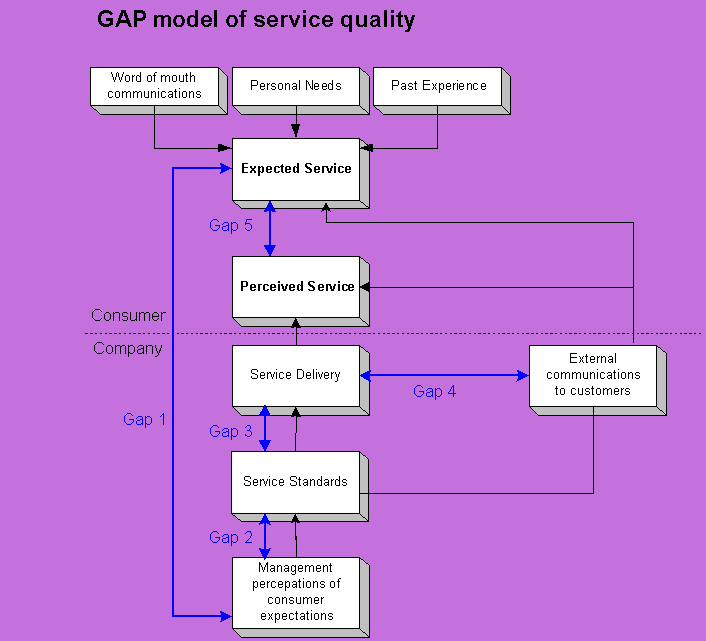 gap model of service quality